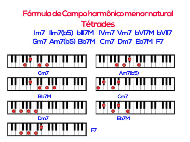 Campo Harmônico Menor No Teclado Aula 10 Guia Do Iniciante